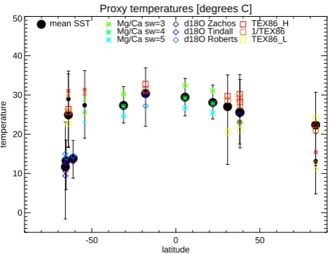 Fig. 1. SST proxy dataset, compiled for this study. Coloured symbols show the various median estimates from the literature, with various SST proxy dataset, compiled for this study