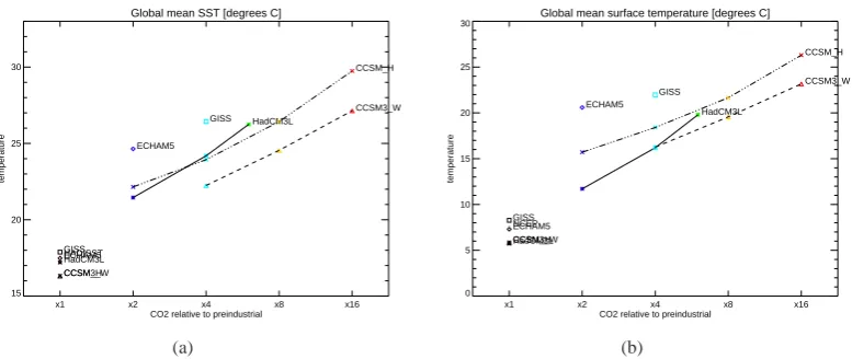 Fig. 2.SST⟩) and (b) continental 2m air temperature ( ×1 CO (b) continental 2 m air temperature (⟨2⟨LAT⟨LAT⟩), as a function of CO⟩), as a function of CO2 for all simulations, and Global annual mean (a) SST (for observational datasets