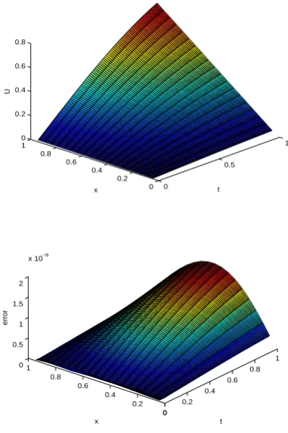 Fig. 1.Examplecombined with REM (35) with(top) and error 1with s 1=0 . 1 , s 2=0 . 2(solved by the CDS (7)–(9) h=τ=1 / 2 0):approximation solution U |e ˆ | (bottom), respectively.