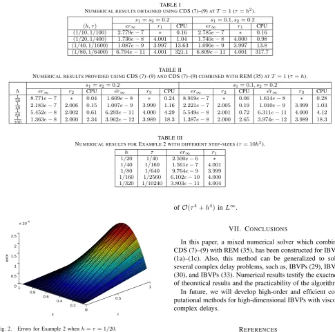 Fig. 2.Errors for Example 2 when h=τ=1 / 2 0 .