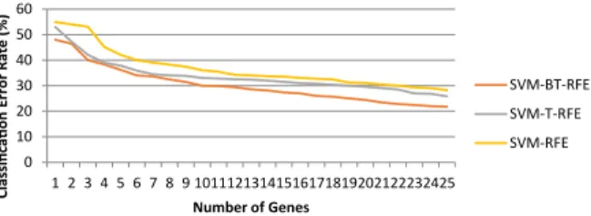 Fig. 6. Classification error rates (over 5 runs) for SVM-BT-RFE, SVM-T-RFE and SVM-RFE with respect to the number of genes selected for Prostate Cancer dataset.