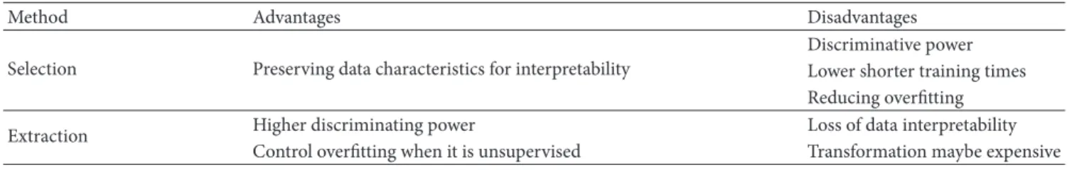 Table 3: Advantages and disadvantages between feature selection and feature extraction.