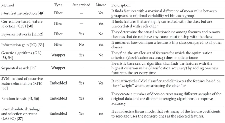 Table 2: Feature selection methods applied on microarray data.