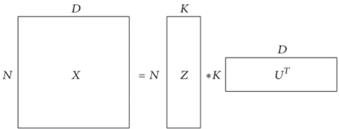 Figure 4: Dimensionality reduction using linear matrix factoriza- factoriza-tion: projecting the data on a lower-dimensional linear subspace.