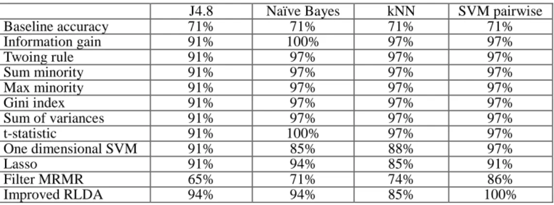 Table 5: The classification accuracy as a function of the number of selected features of  Improved RLDA and several feature selection methods using four distinct classifiers on  the SRBCT dataset