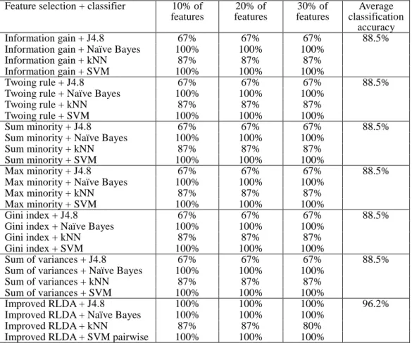 Table 7: The classification accuracy as a function of the number of selected features of  Improved RLDA and several feature selection methods using four distinct classifiers on  the Acute Leukemia dataset