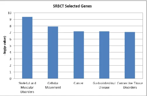 Table 8: Cancer sub-functions 