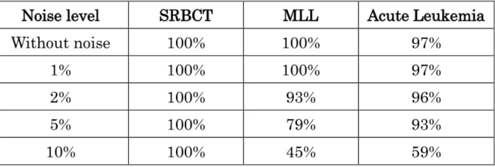 Table 9: Sensitivity analysis with respect to classification accuracy on the SRBCT, MLL  and Acute Leukemia dataset 