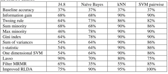 Table 2: The classification accuracy of various feature selection methods using four distinct classifiers on  the SRBCT dataset