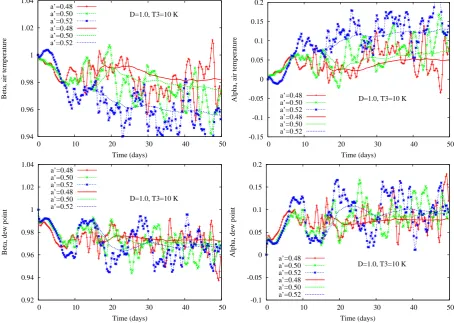 Fig. 6. Variations of the parameterpoint in the middle row). Panels α and β at a function of lead time for different values of a′ at one speciﬁc location of the grid (one grid (a) and (b) for air temperature and (c) and (d) for dew point
