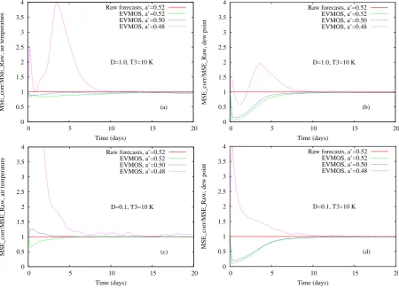 Fig. 8.Ratio of the Mean Square Error (MSE) of the correctedprocessing scheme. The MSE is evaluated over the whole grid andas a function of the value offorecasts and the MSE of the raw forecasts for a value of a′ = 0.52, a′ used for the training of the post-the lead time is ﬁxed to 5 days.