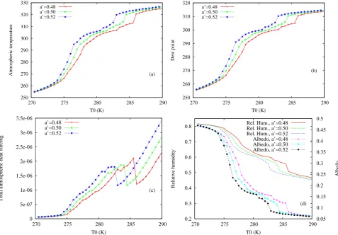 Fig. 2. Mean state as a function ofdew point, T 0 for different values of a′ and with D = 1.0 and T 3 = 10 K, for (a) the atmospheric temperature, (b) the (c) the heat forcing (Eq