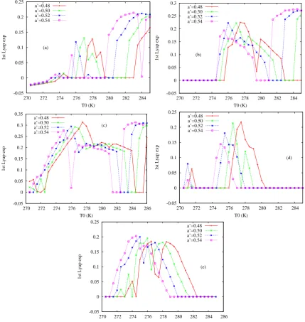 Fig. 3. Dominant Lyapunov exponent as a function of(c) T 0 for different values of a′, for (a) T 3 = 5 K and D = 1.0, (b) T 3 = 10 K and D = 1.0, T 3 = 15 K and D = 1.0, (d) T 3 = 10 K and D = 0.1 and (e) T 3 = 15 K and D = 0.1.