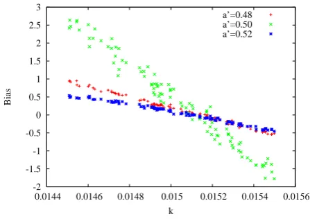 Fig. 5. Mean temperature bias for different values of k and a′. Thereference value of k is 0.01511, for each a′