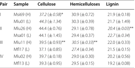 Table 1 Cell wall composition of  four typical pairs of Miscanthus accessions (% dry matter)