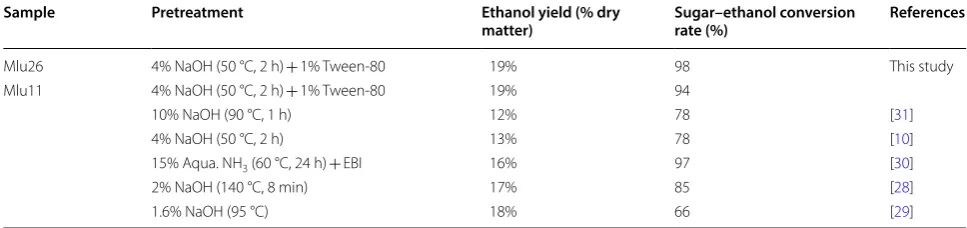 Fig. 4 Bioethanol production released from yeast fermentation in four typical pairs of samples of each pair by high (H) and low (L) biomass saccharification as shown in Fig