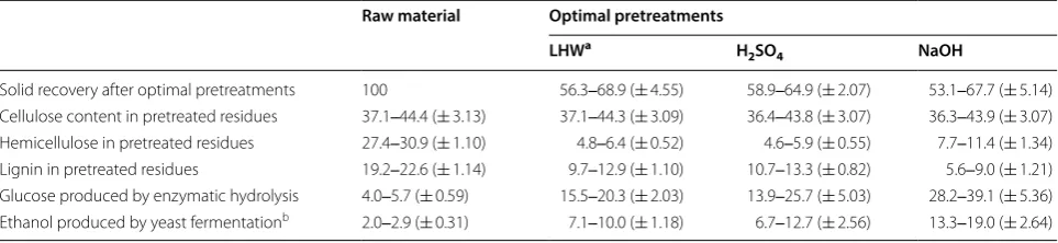 Fig. 5 Alteration of cell wall composition after three optimal pretreatments in four typical pairs of Miscanthus accessions