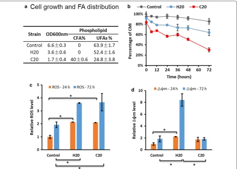 Fig. 6 Effect of cyclopropane fatty acid presence in cell membranes on the cellular physiological performance of yeast strain C20 compared with control and H20 which lack the unusual fatty acid