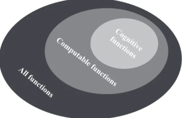 Figure 1.4 According to the Church-Turing thesis, cognitive functions are a subset of all computable functions.