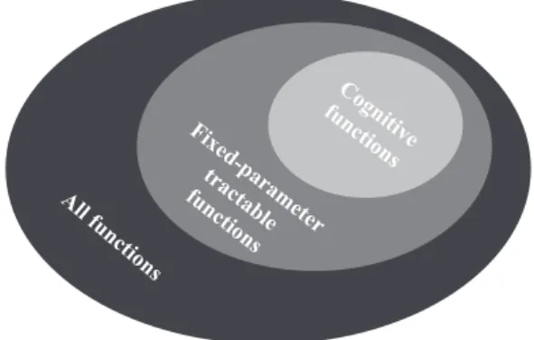 Figure 1.6 According to the FPT-Cognition thesis, cognitive functions are a subset of all fixed-parameter tractable functions.