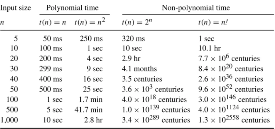 Table 1.1 illustrates why non-polynomial time (e.g., exponential or factorial) algorithms generally are considered intractable for all but small input sizes n, whereas polynomial-time algorithms (e.g., linear or quadratic) are considered tractable even for
