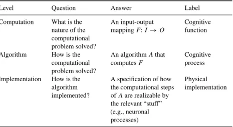 Table 1.2 Marr’s levels of explanation: What is the type of question asked at each level, what counts as an answer (the explanans), and labels for the thing to be explained (explanandum) per level.