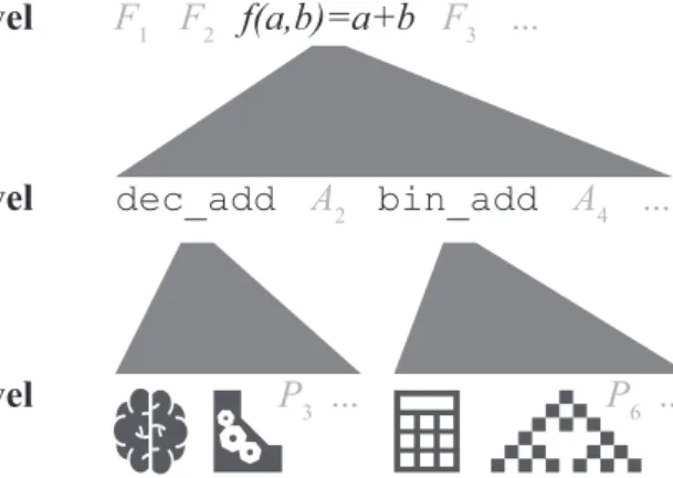 Figure 1.1 An illustration of the three levels of analysis by Marr, using Addition.