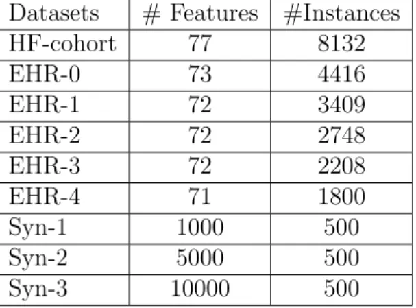 Table 3.1: Description of the EHRs and synthetic datasets used in our experiments.