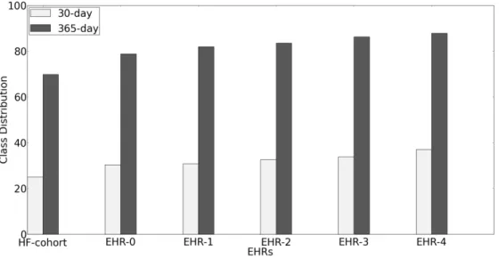 Figure 3.1: Class distribution in EHR datasets.