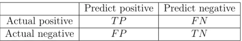 Table 3.2: Confusion matrix for a binary-class problem.