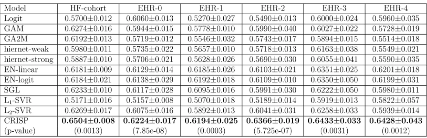 Table 3.3: Performance comparison of CRISP with different models using AUC ± std for 30-day readmission problems on longitudinal EHRs.