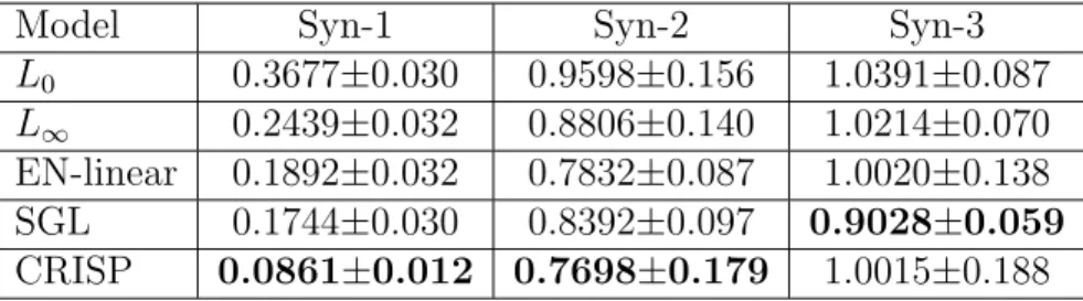 Table 3.5: Performance comparison of CRISP with machine learning models using MSE ± std on synthetic datasets.