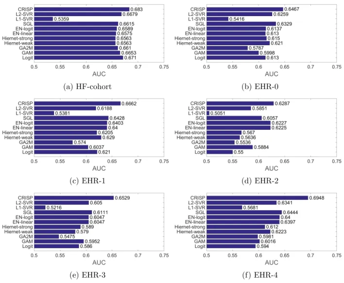 Figure 3.2: Performance comparison of CRISP with various state-of-the-art methods for the 365-day readmission problem on longitudinal EHR datasets.
