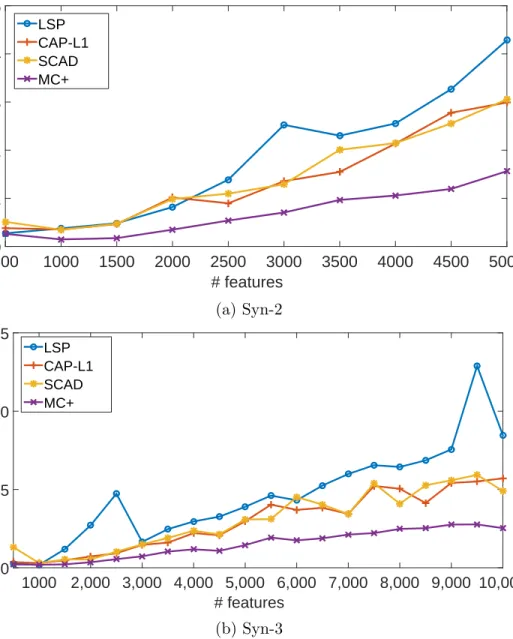 Figure 3.3: Comparison of time taken in seconds for three different non-convex regularizers compared to MC+ with increasing dimensionality of the features.