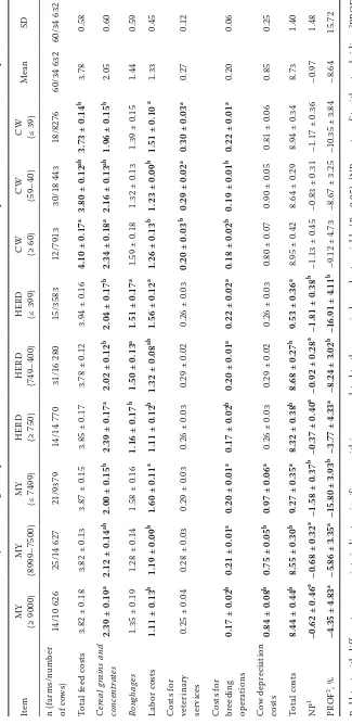 Table 2. Effect (mean ± SD) of milk yield (MY, kg/cow per YR), size of herd (HERD, number of cows), and cows per worker (CW) on costs and profit