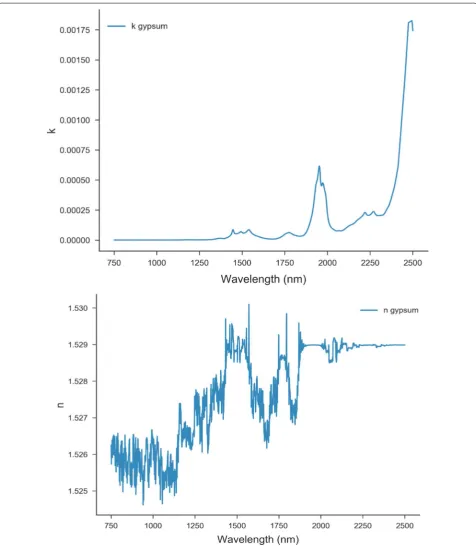 Fig. 5 The optimized n and k values for gypsum