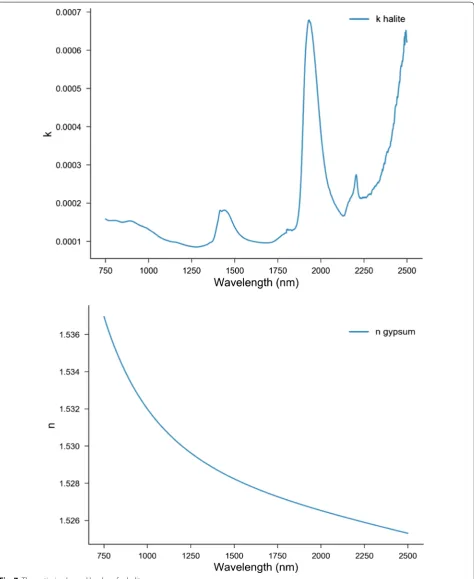 Fig. 7 The optimized n and k values for halite