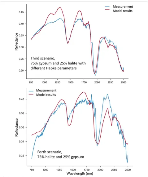 Fig. 9 Comparison between the modeled and measured spectra for the third and forth mixing scenarios