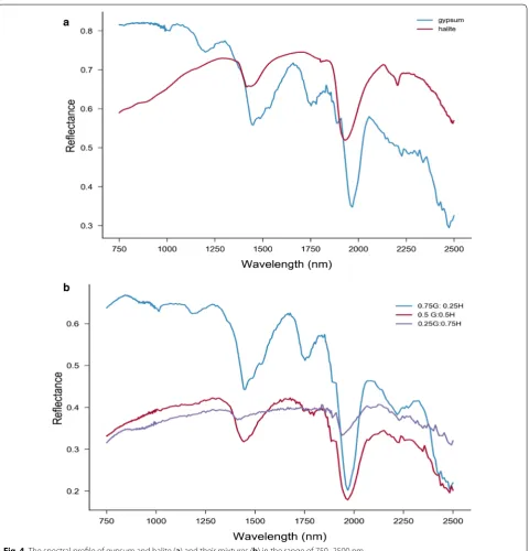 Fig. 4 The spectral profile of gypsum and halite (a) and their mixtures (b) in the range of 750–2500 nm