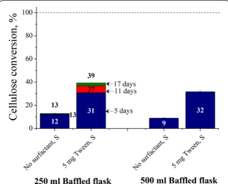 Fig. 2 Effect of baffles in shaken Erlenmeyer flasks on Avicel per g glucan-supplemented shaken flasks, at 50 mL reaction volume in 250 and 500 mL deep-baffled flasks