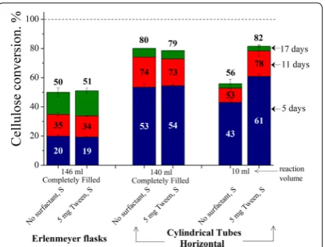 Fig. 6 Effects of reactor design and reaction volume on Avicel Tween 20 per g glucan at three reactor styles [(146 mL r