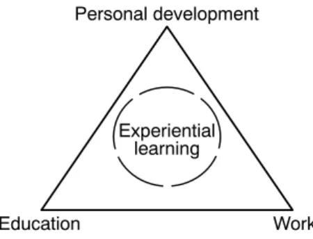 FIGURE 1. Experiential learning as the process that links education, work, and personal development.