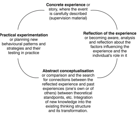 FIGURE 2. Schematically described process of experiential learning in su- su-pervision.