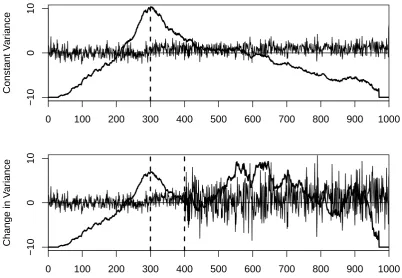 Figure 4.3: Realization of the process in Equation (4.1) and change-in-mean teststatistic LLR(3)(x|b), rescaled to ﬁt