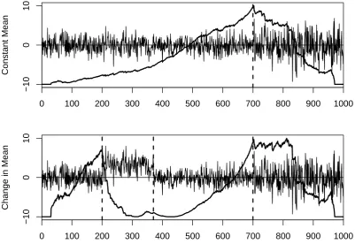 Figure 4.4: Realization of the process in Equation (4.1) and change-in-variance teststatisticη LLR(2)(x|b), rescaled to ﬁt