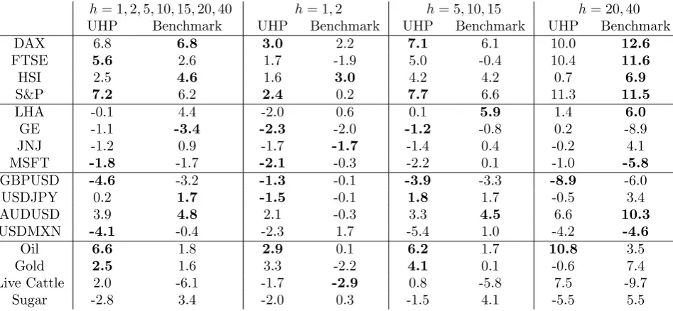 Table 3.2: Relative success ratio in percent for our model with optimised thresholdvalue and the benchmark model with optimised moving average window length