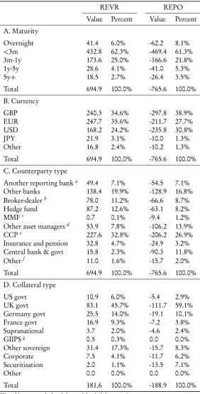 Table 1.1: The breakdown of value of contracts (in £bn) by maturity, currency,counterparty type, and collateral type