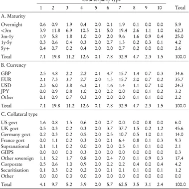 Table 1.3: The breakdown of reverse repos