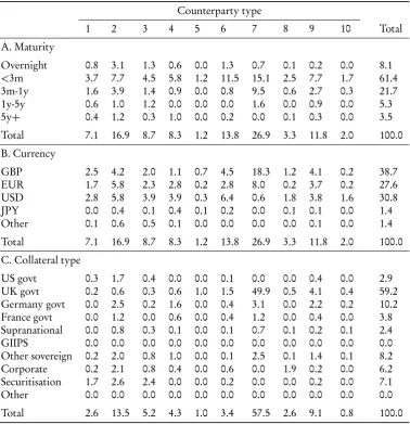 Table 1.4: The breakdown of repos
