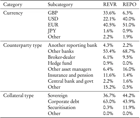 Table 1.10: Summary of the zero-haircut sample excluding deals with CCPs